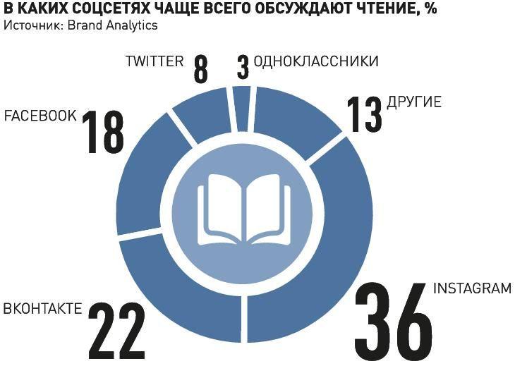 инфографика о чтении
