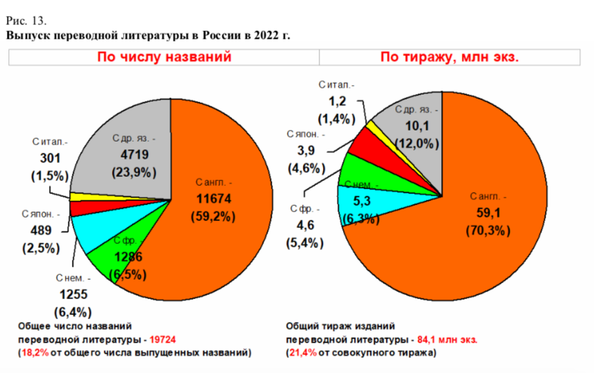 Инфографика из доклада Минцифры РФ