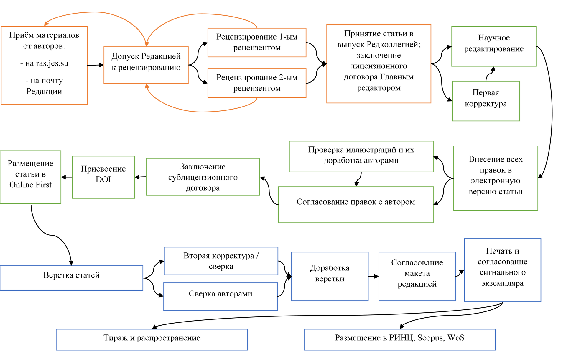 Схема полного цикла создания номера  / Изображение с сайта РАН