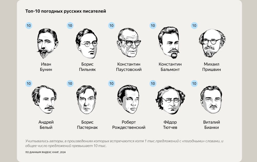 Топ-10 «погодных» русских писателей / Предоставлено пресс-службой Яндекс Книг