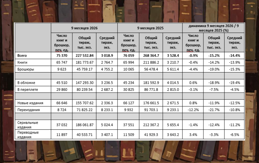 Источник: https://www.rsl.ru/izdatelyam/statistika-pechati/ Источник: https://www.rsl.ru/izdatelyam/statistika-pechati/